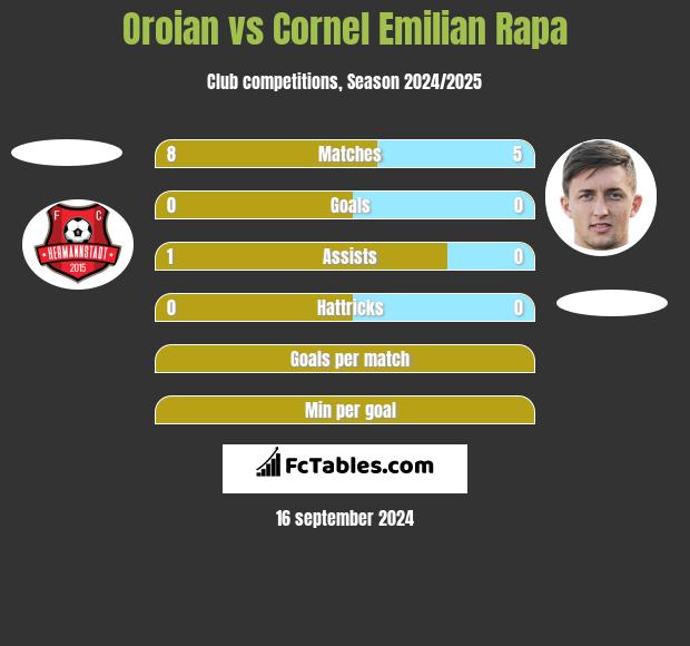 Oroian vs Cornel Emilian Rapa h2h player stats