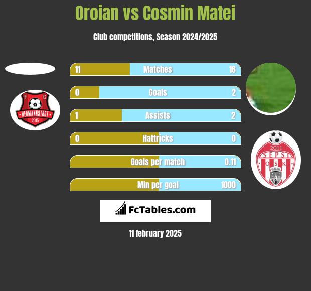 Oroian vs Cosmin Matei h2h player stats