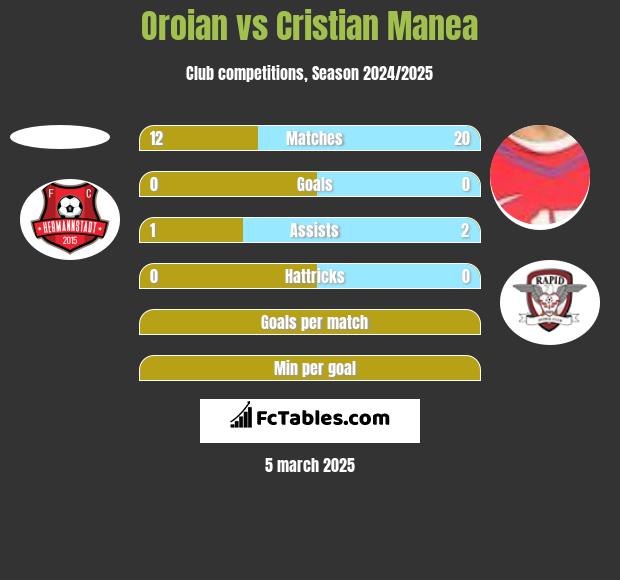 Oroian vs Cristian Manea h2h player stats