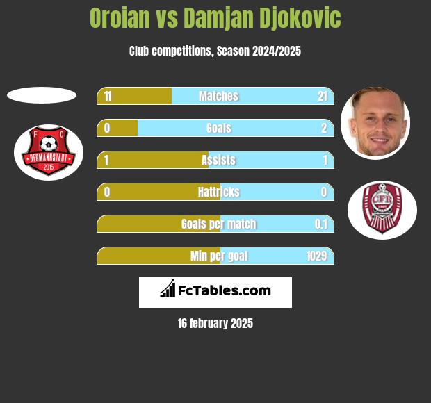 Oroian vs Damjan Djokovic h2h player stats