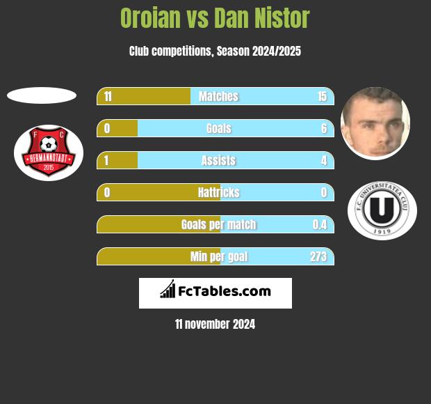 Oroian vs Dan Nistor h2h player stats