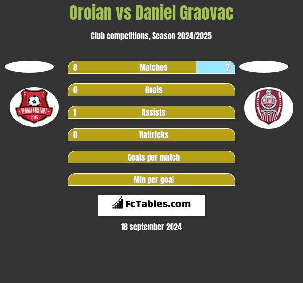 Oroian vs Daniel Graovac h2h player stats