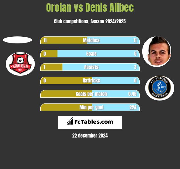 Oroian vs Denis Alibec h2h player stats