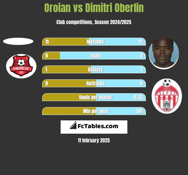 Oroian vs Dimitri Oberlin h2h player stats