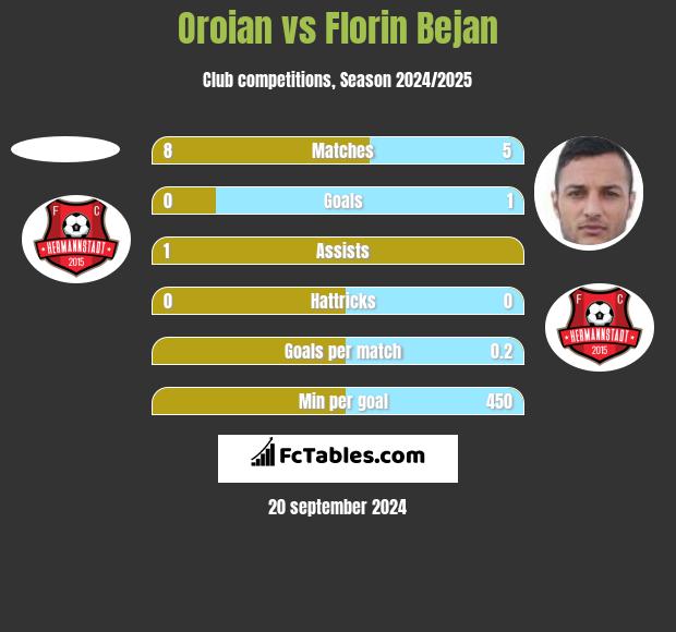 Oroian vs Florin Bejan h2h player stats