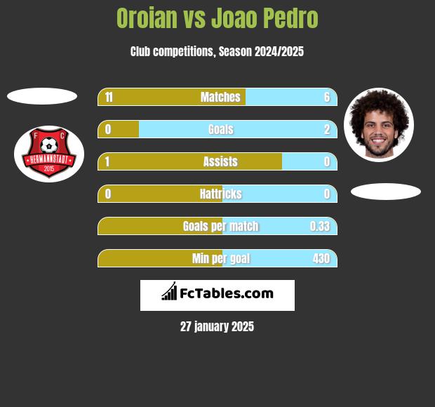 Oroian vs Joao Pedro h2h player stats