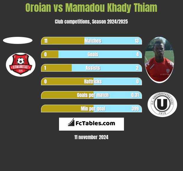 Oroian vs Mamadou Khady Thiam h2h player stats