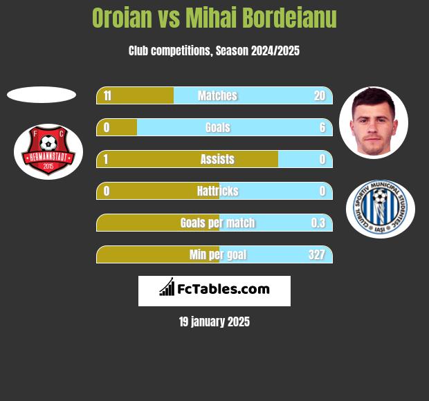 Oroian vs Mihai Bordeianu h2h player stats