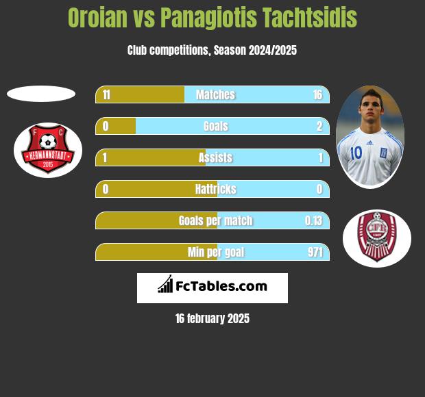 Oroian vs Panagiotis Tachtsidis h2h player stats