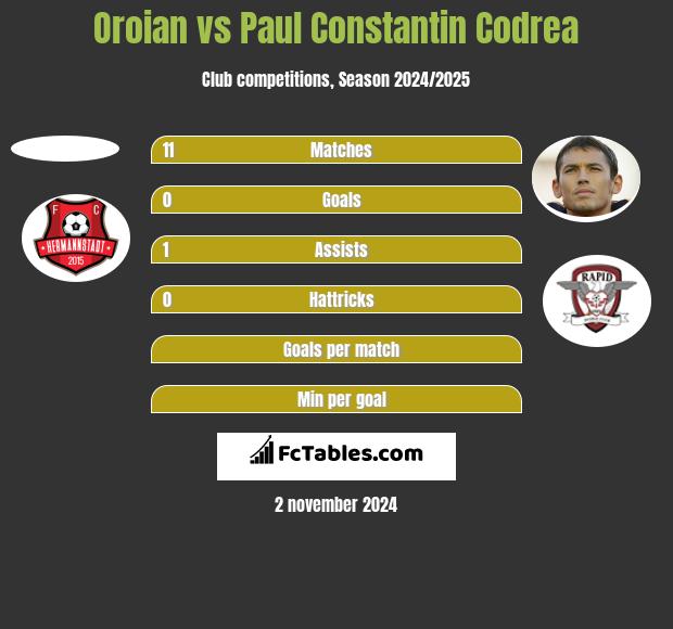 Oroian vs Paul Constantin Codrea h2h player stats