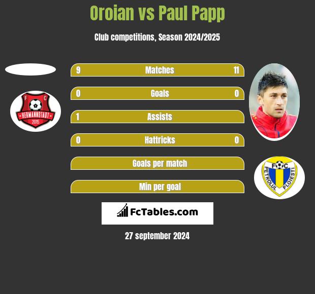 Oroian vs Paul Papp h2h player stats