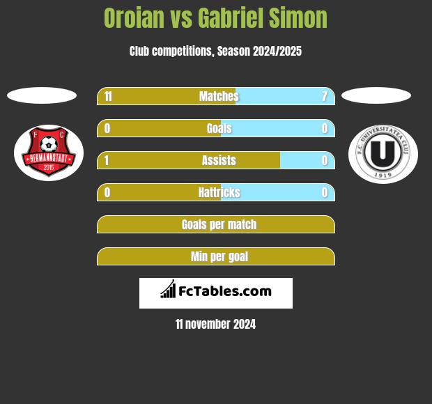 Oroian vs Gabriel Simon h2h player stats