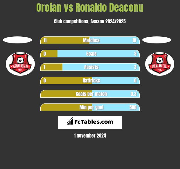 Oroian vs Ronaldo Deaconu h2h player stats