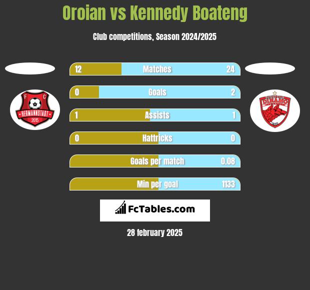 Oroian vs Kennedy Boateng h2h player stats