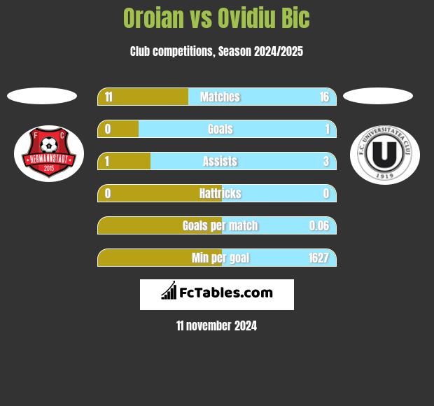 Oroian vs Ovidiu Bic h2h player stats