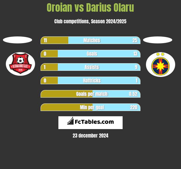 Oroian vs Darius Olaru h2h player stats