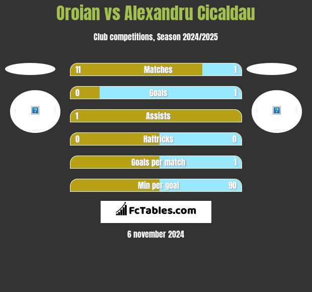 Oroian vs Alexandru Cicaldau h2h player stats