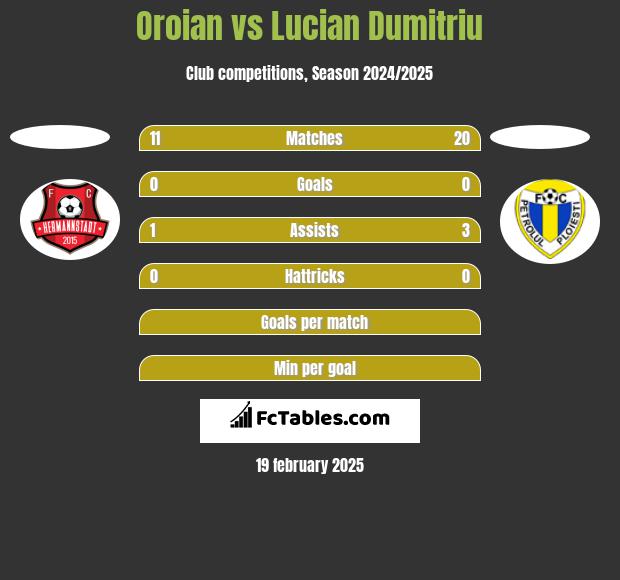 Oroian vs Lucian Dumitriu h2h player stats