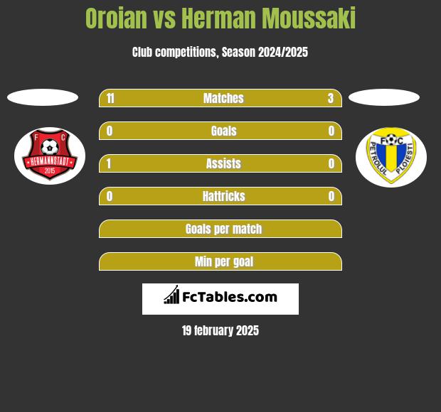 Oroian vs Herman Moussaki h2h player stats