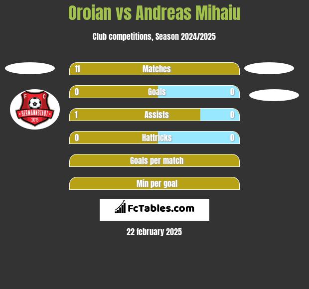 Oroian vs Andreas Mihaiu h2h player stats