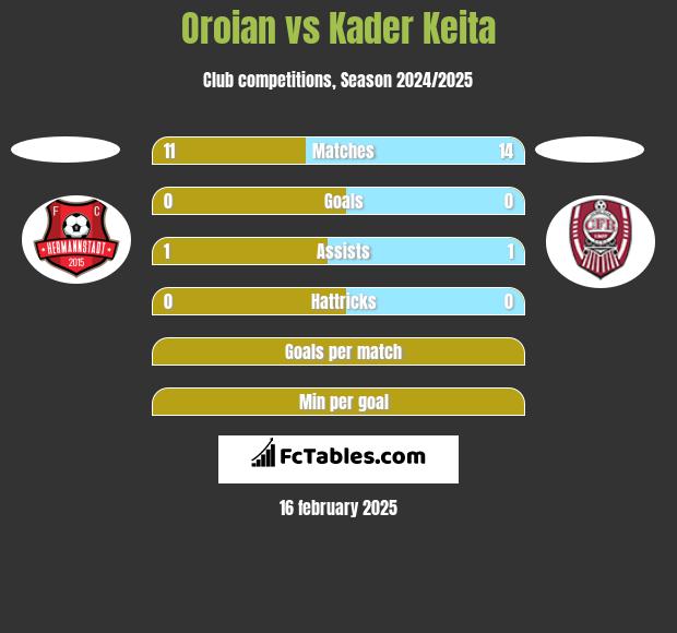 Oroian vs Kader Keita h2h player stats