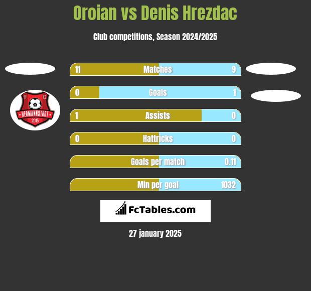 Oroian vs Denis Hrezdac h2h player stats