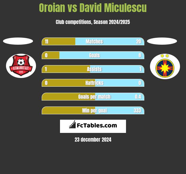 Oroian vs David Miculescu h2h player stats