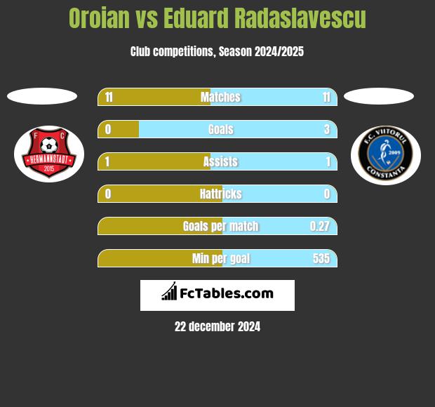 Oroian vs Eduard Radaslavescu h2h player stats