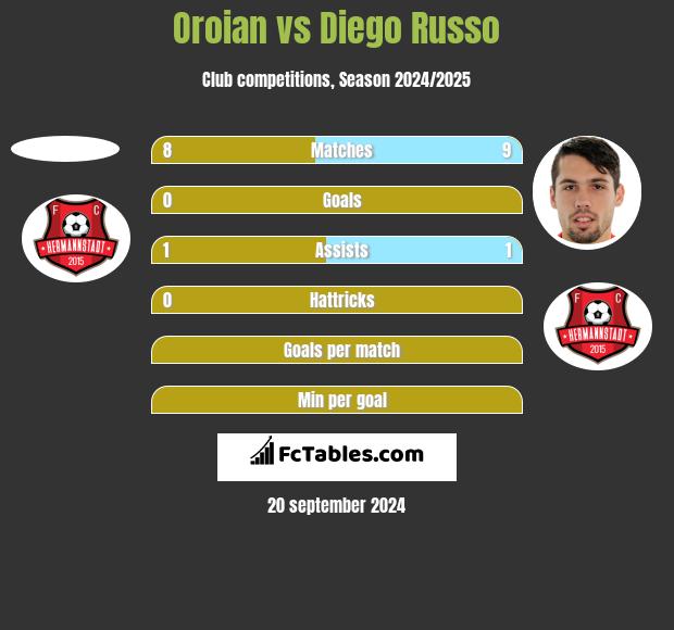 Oroian vs Diego Russo h2h player stats