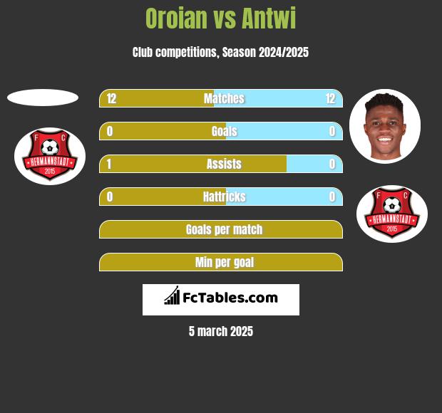 Oroian vs Antwi h2h player stats