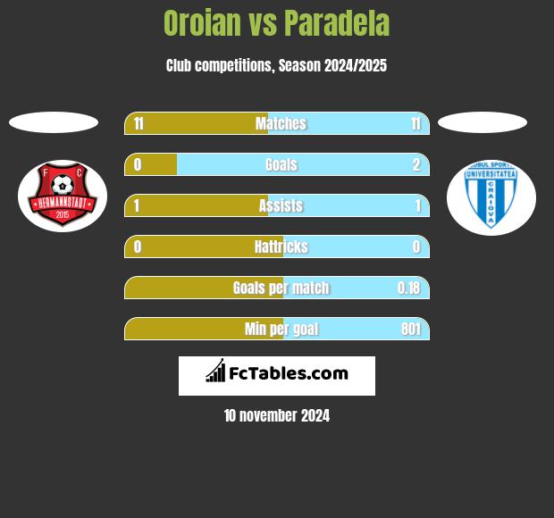 Oroian vs Paradela h2h player stats