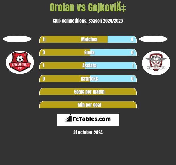 Oroian vs GojkoviÄ‡ h2h player stats