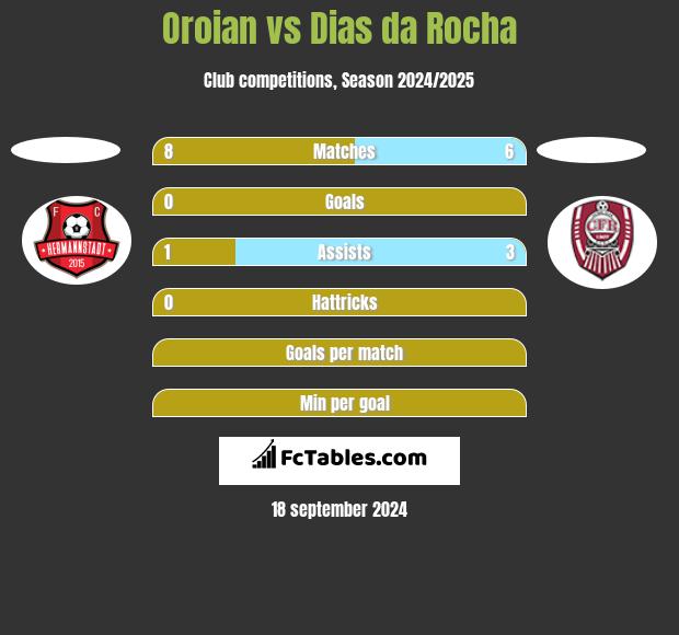 Oroian vs Dias da Rocha h2h player stats