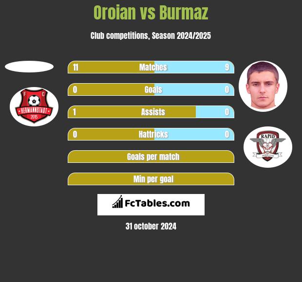 Oroian vs Burmaz h2h player stats