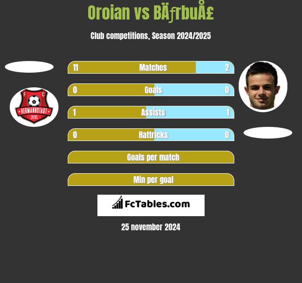 Oroian vs BÄƒrbuÅ£ h2h player stats