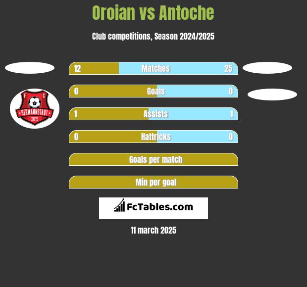 Oroian vs Antoche h2h player stats