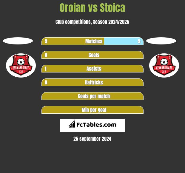 Oroian vs Stoica h2h player stats