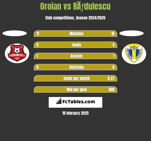 Oroian vs RÄƒdulescu h2h player stats