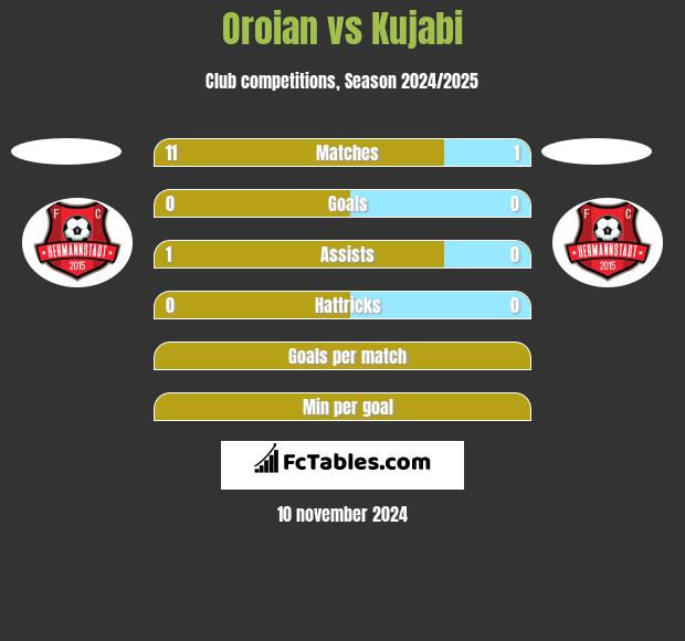 Oroian vs Kujabi h2h player stats