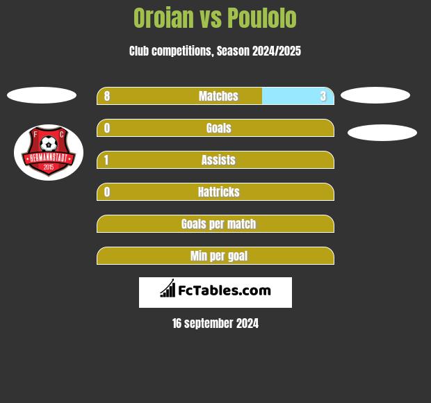 Oroian vs Poulolo h2h player stats