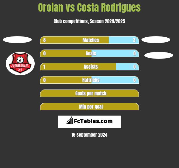 Oroian vs Costa Rodrigues h2h player stats