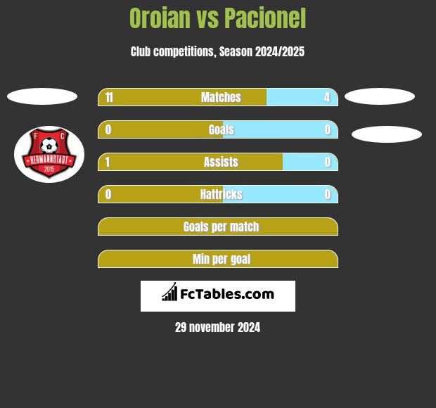 Oroian vs Pacionel h2h player stats