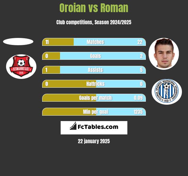 Oroian vs Roman h2h player stats