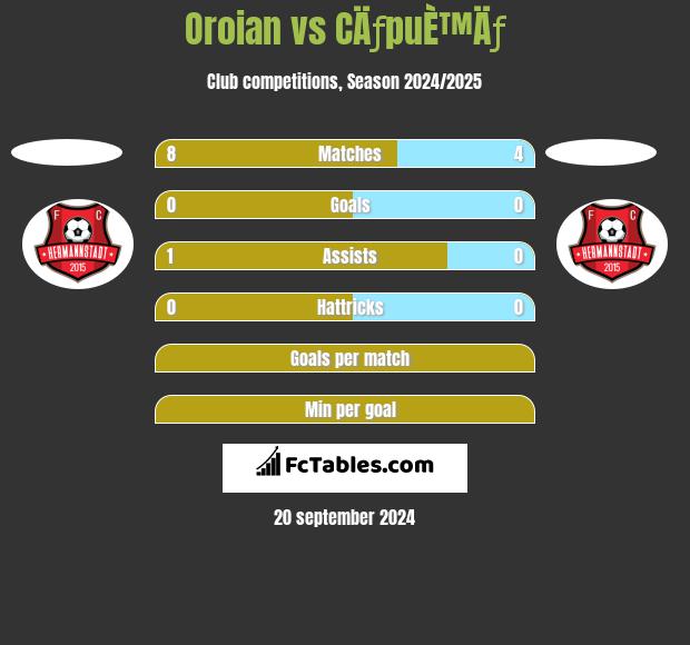 Oroian vs CÄƒpuÈ™Äƒ h2h player stats