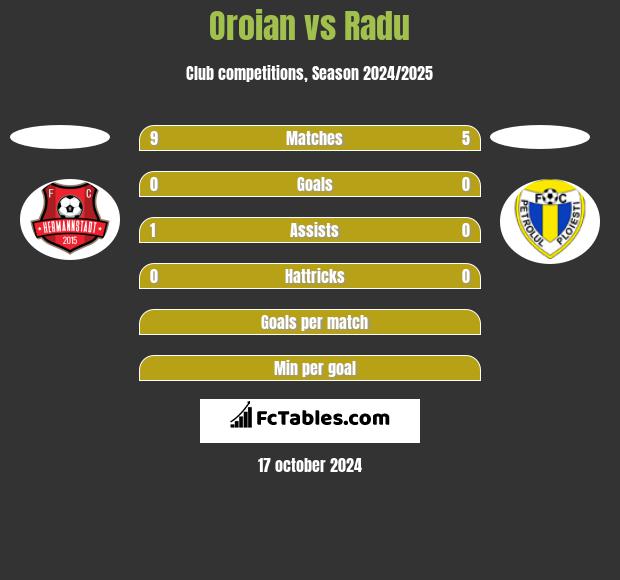 Oroian vs Radu h2h player stats