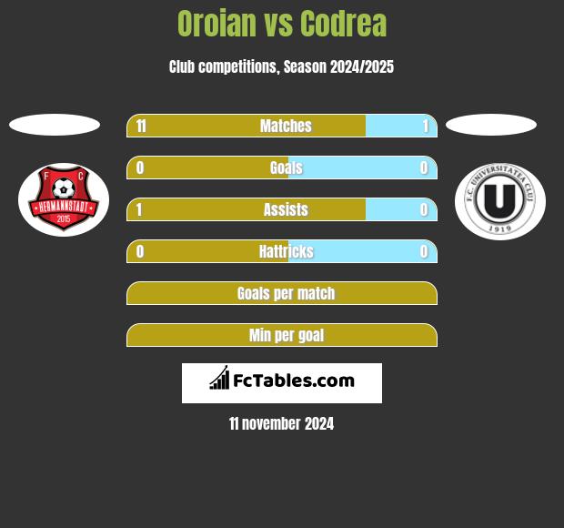 Oroian vs Codrea h2h player stats