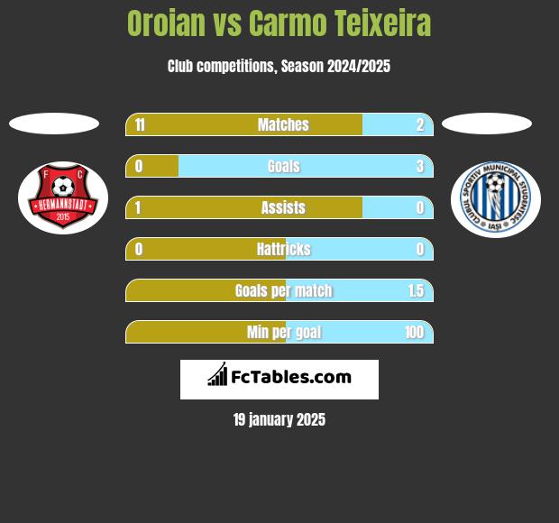 Oroian vs Carmo Teixeira h2h player stats