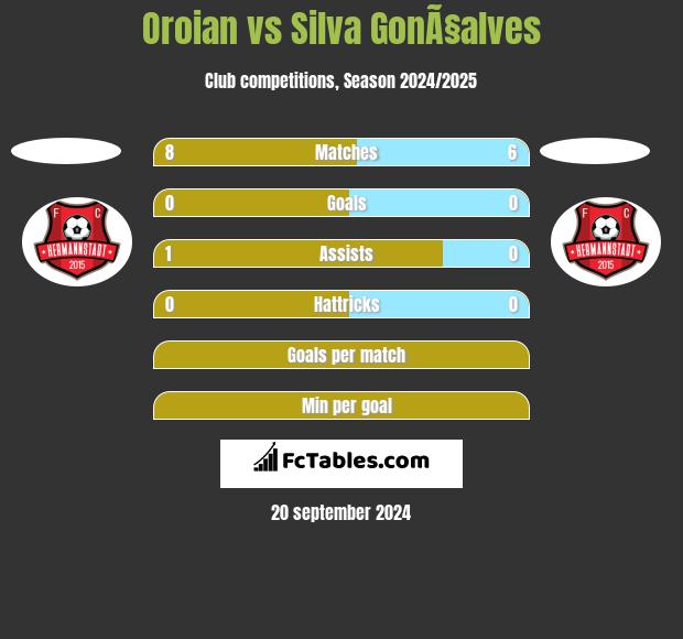 Oroian vs Silva GonÃ§alves h2h player stats