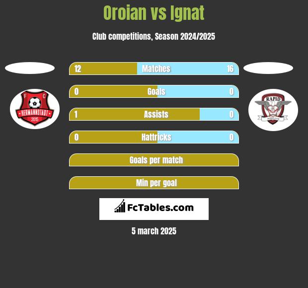 Oroian vs Ignat h2h player stats