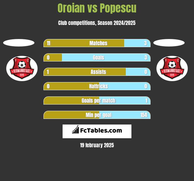 Oroian vs Popescu h2h player stats